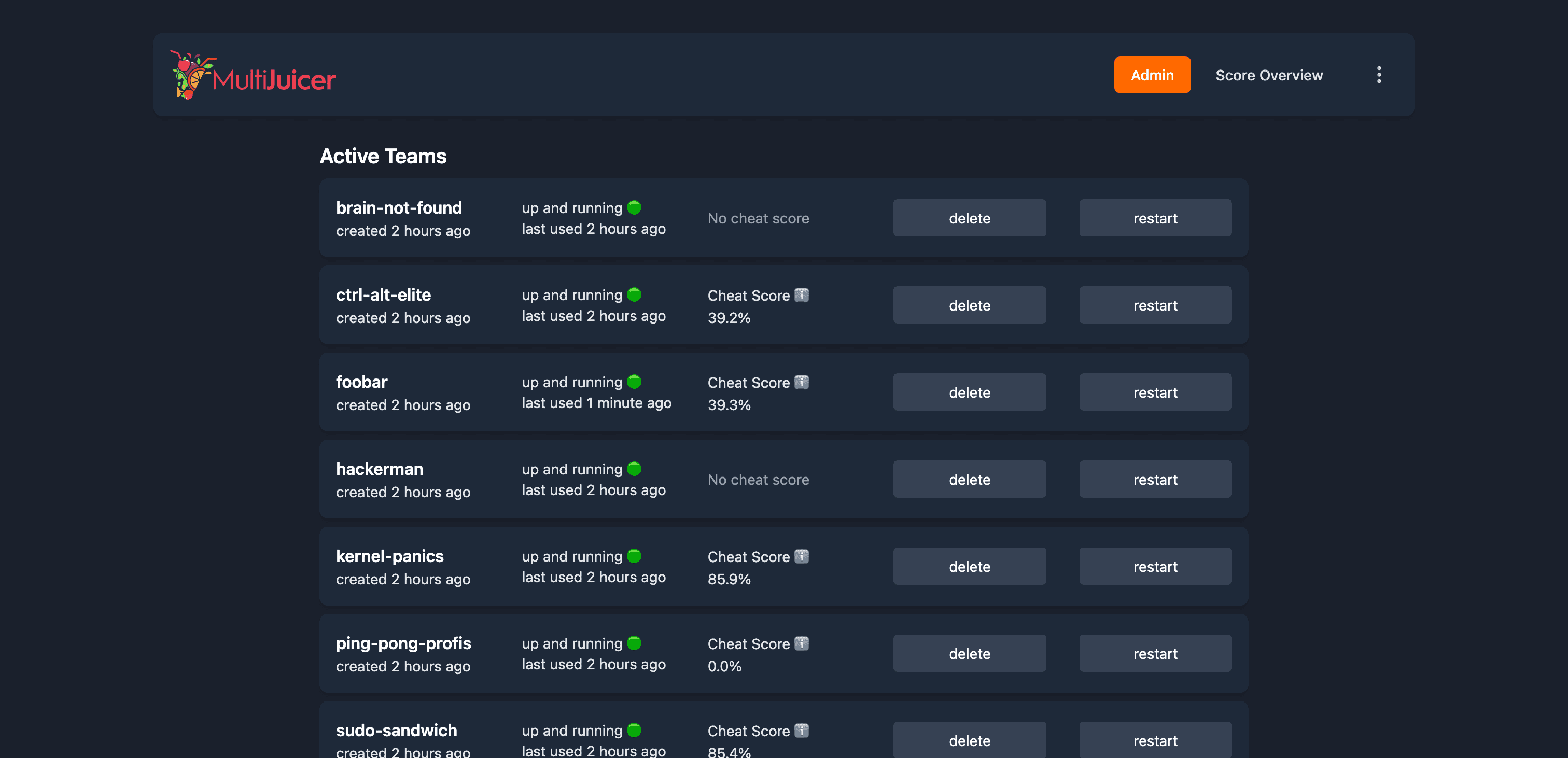 MultiJuicer admin view with cheat scores per team
