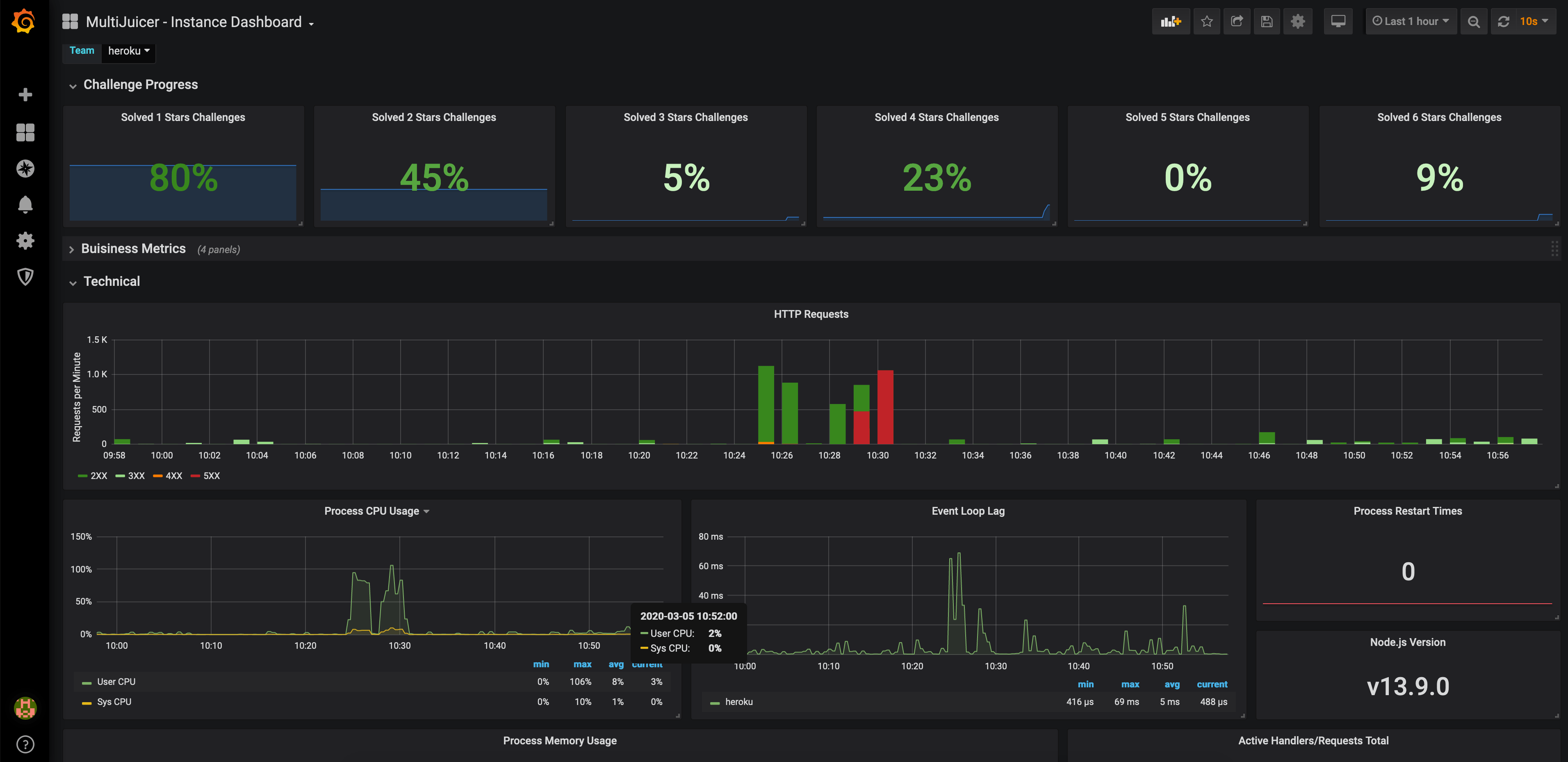 MultiJuicer dashboard with technical metrics