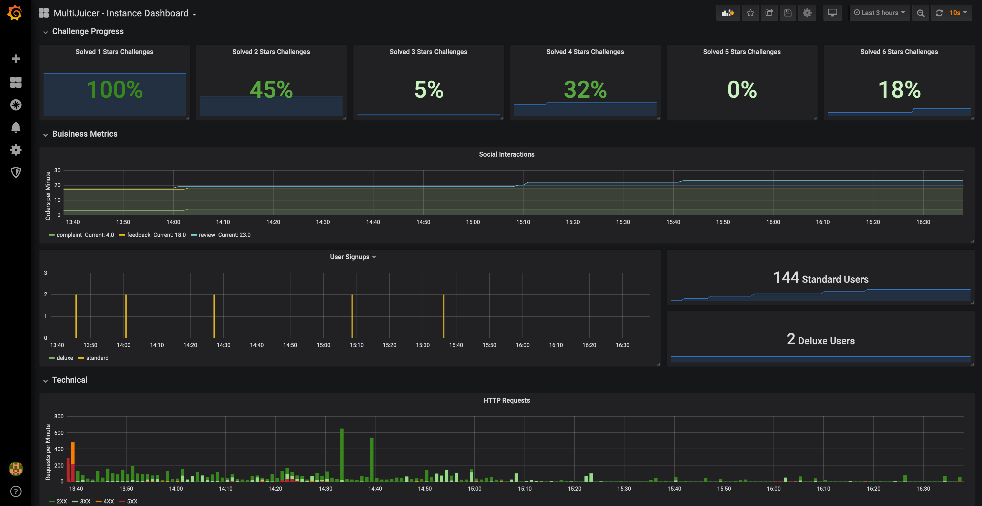 MultiJuicer dashboard with business metrics