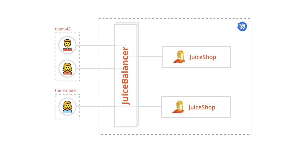 MultiJuicer high level architecture