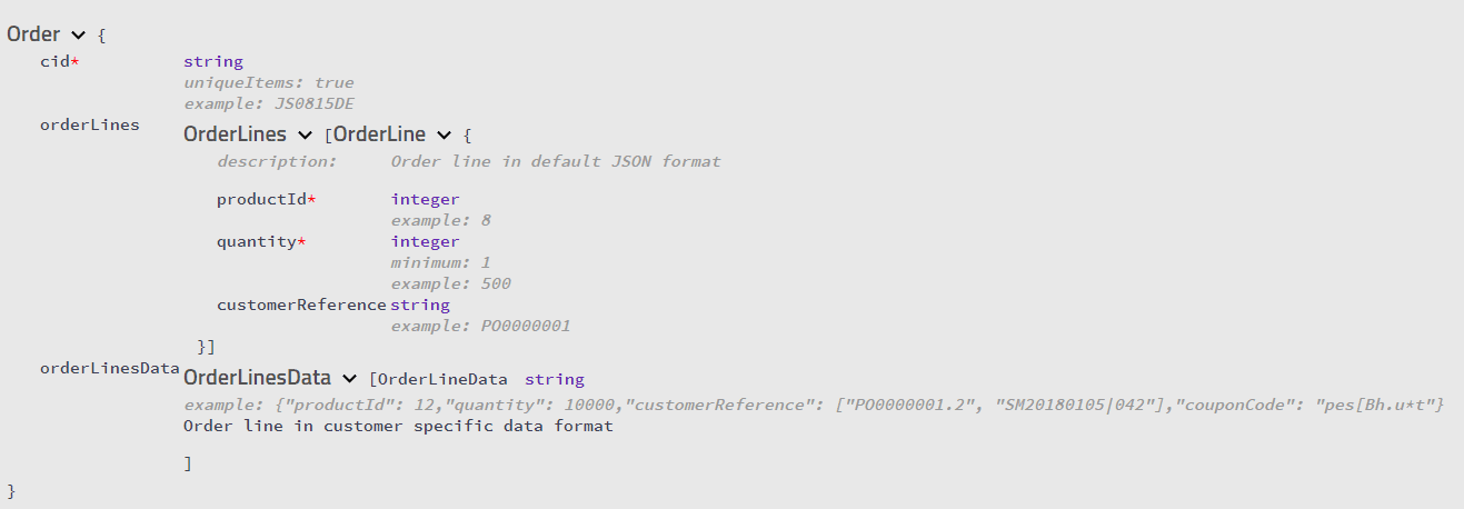 Swagger Order Model