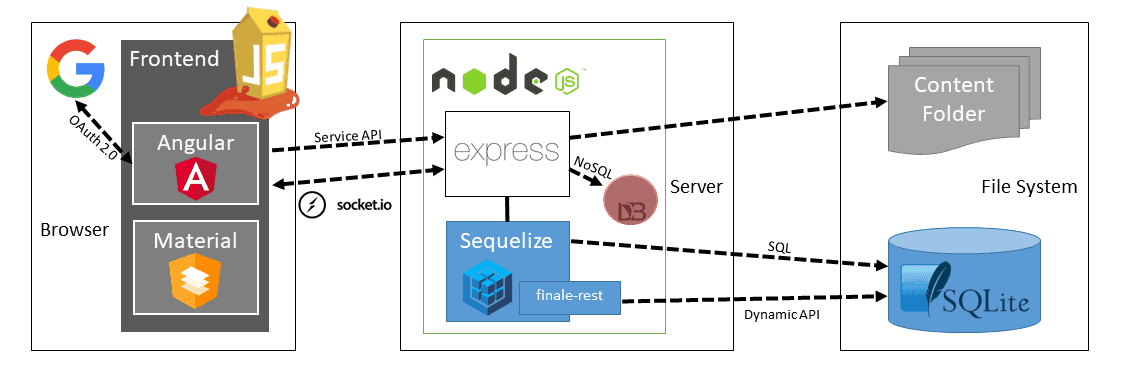 Architecture overview diagram