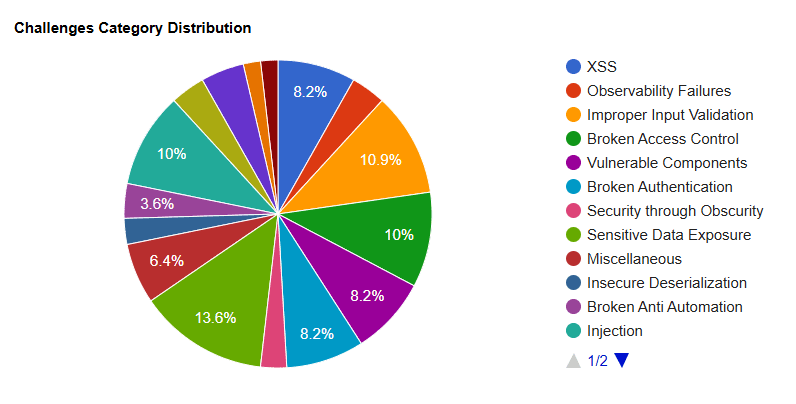 Category breakdown