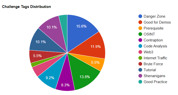Tag breakdown