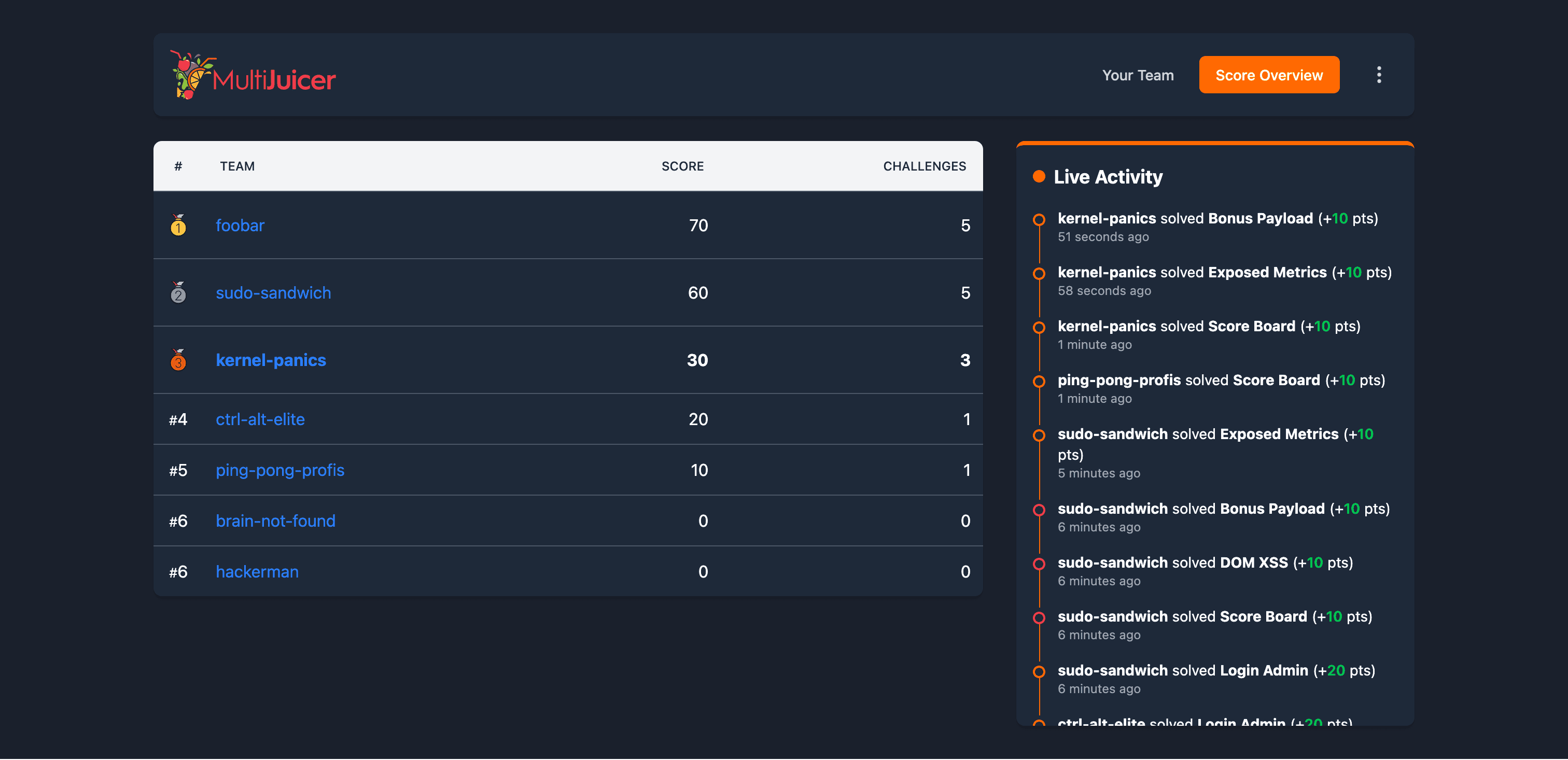 MultiJuicer score board
