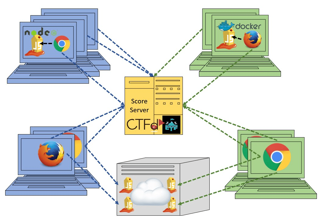 CTF Infrastructure Example