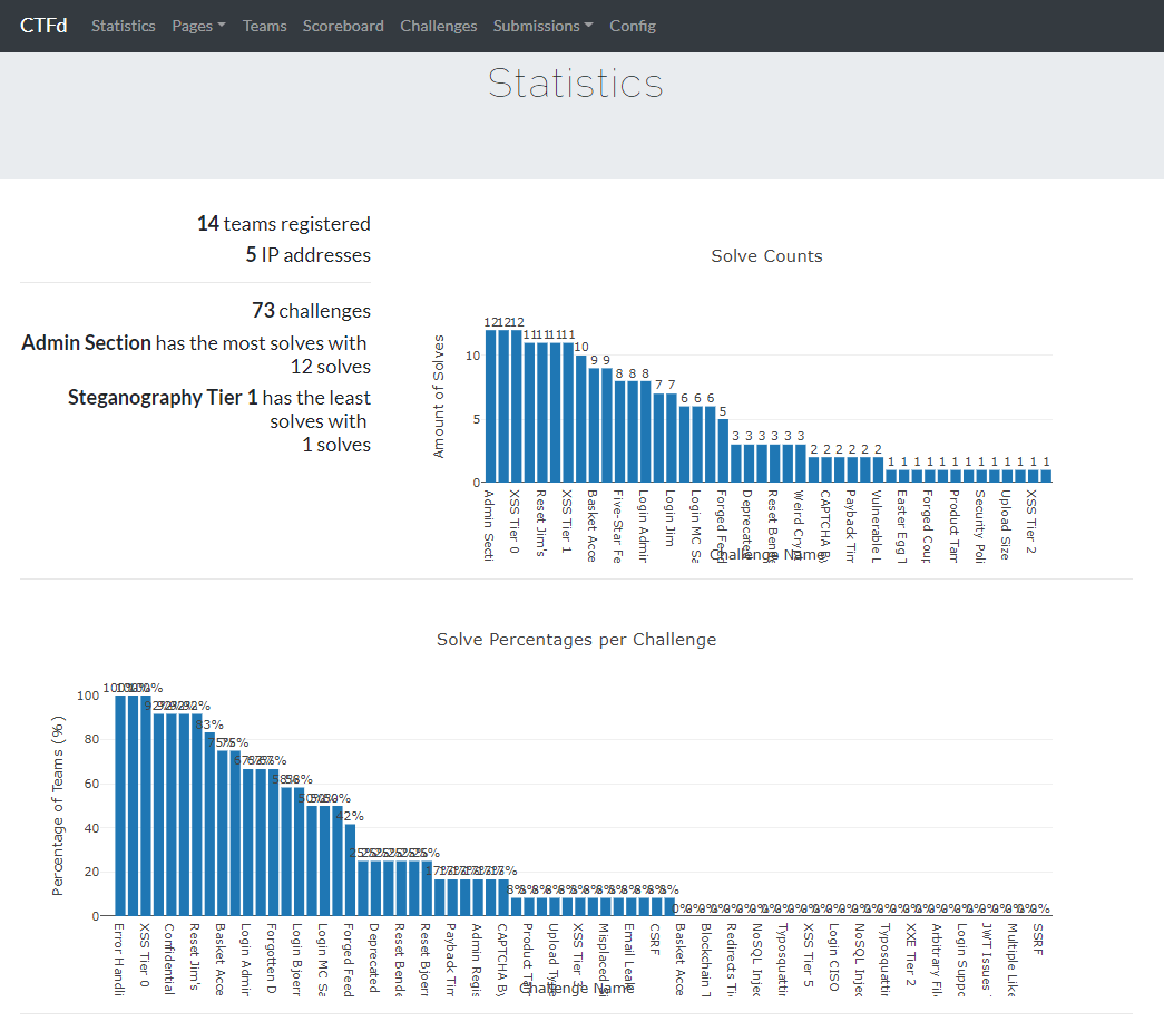 CTFd Statistics view