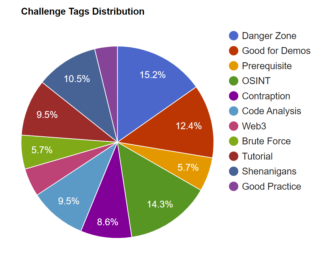 Tag breakdown