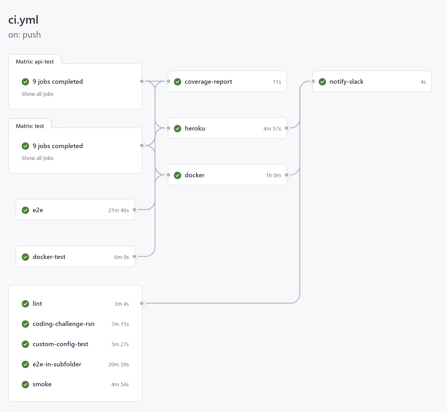 CI/CD Pipeline workflow on GitHub