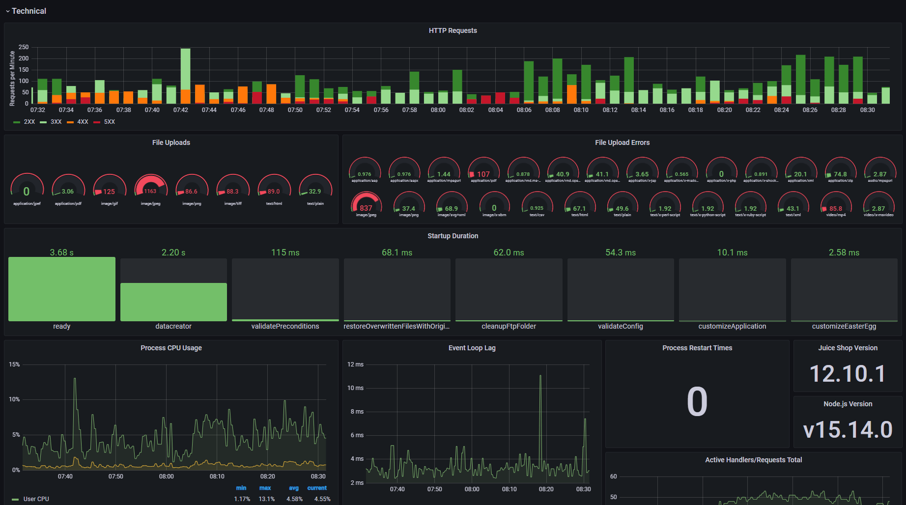 Technical metrics in Grafana